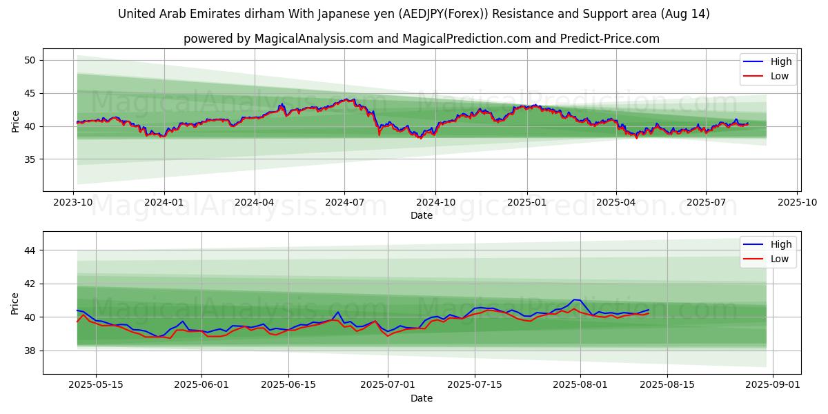  Birleşik Arap Emirlikleri Dirhemi Japon Yeni ile (AEDJPY(Forex)) Support and Resistance area (13 Aug) 