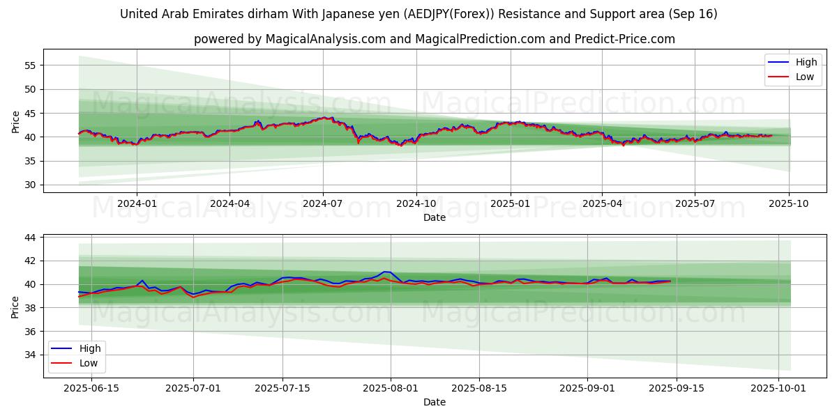  United Arab Emirates dirham With Japanese yen (AEDJPY(Forex)) Support and Resistance area (15 Sep) 