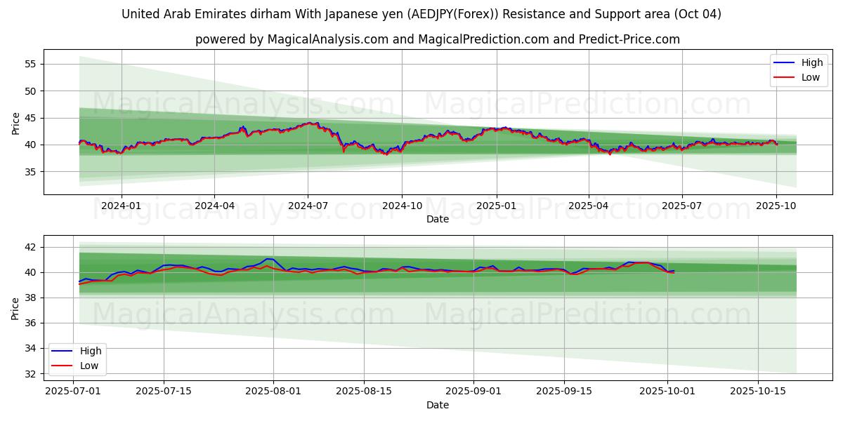  United Arab Emirates dirham With Japanese yen (AEDJPY(Forex)) Support and Resistance area (03 Oct) 