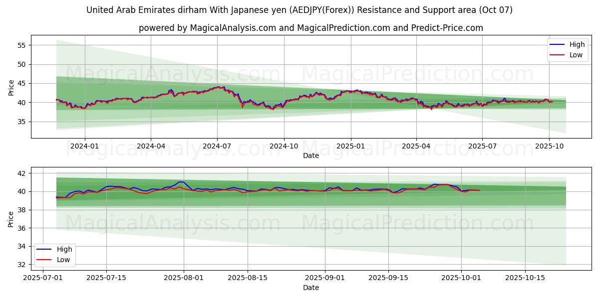  Verenigde Arabische Emiraten dirham met Japanse yen (AEDJPY(Forex)) Support and Resistance area (06 Oct) 