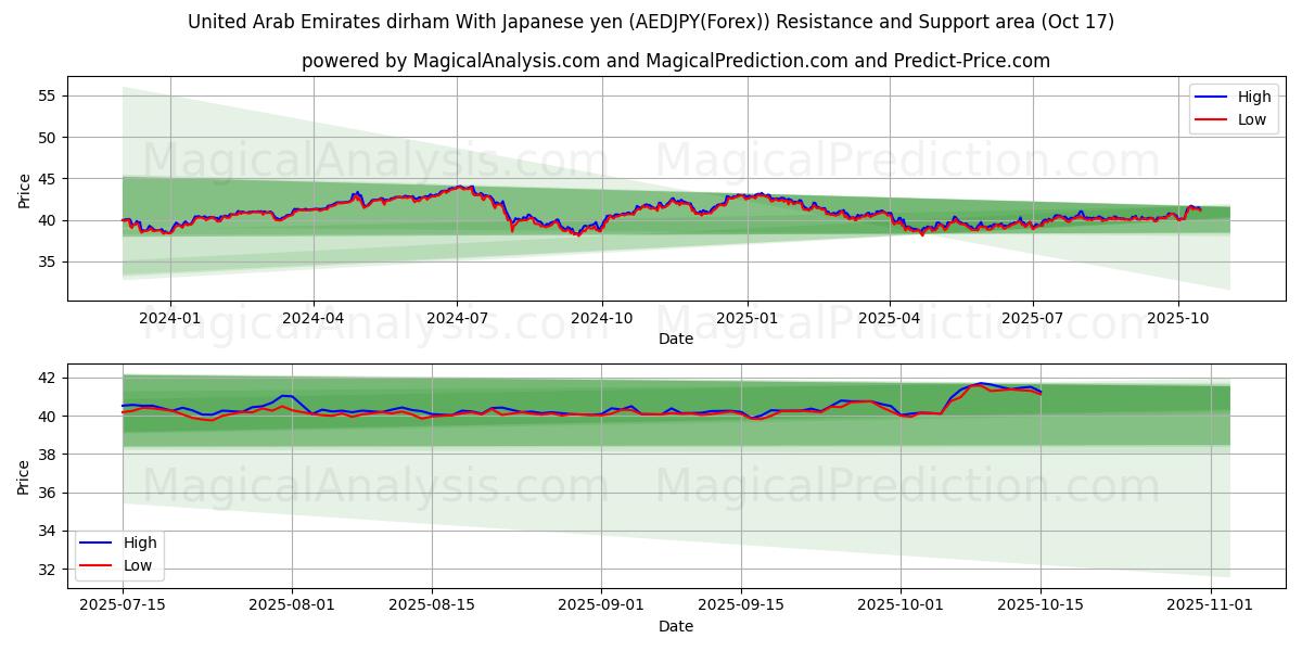  United Arab Emirates dirham With Japanese yen (AEDJPY(Forex)) Support and Resistance area (16 Oct) 