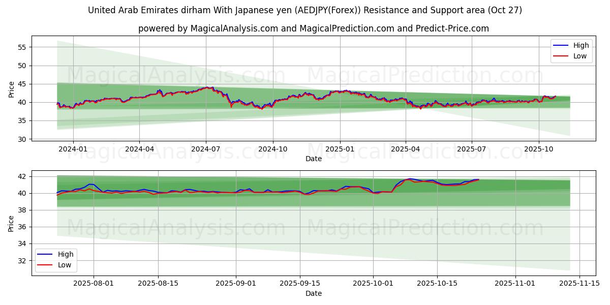 जापानी येन के साथ संयुक्त अरब अमीरात दिरहम (AEDJPY(Forex)) Support and Resistance area (26 Oct)   जापानी येन के साथ संयुक्त अरब अमीरात दिरहम (AEDJPY(Forex)) Support and Resistance area (26 Oct)