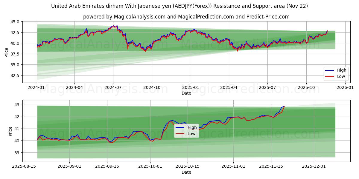  United Arab Emirates dirham With Japanese yen (AEDJPY(Forex)) Support and Resistance area (21 Nov) 