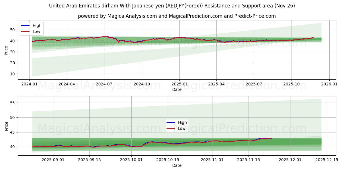  United Arab Emirates dirham With Japanese yen (AEDJPY(Forex)) Support and Resistance area (25 Nov) 