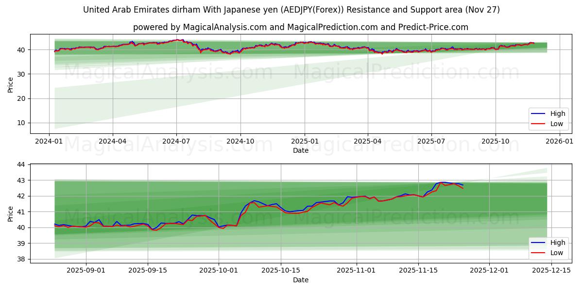  United Arab Emirates dirham With Japanese yen (AEDJPY(Forex)) Support and Resistance area (26 Nov) 