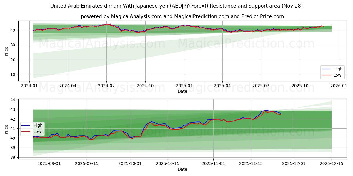  United Arab Emirates dirham With Japanese yen (AEDJPY(Forex)) Support and Resistance area (27 Nov) 