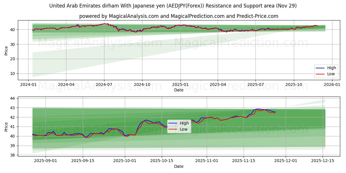  United Arab Emirates dirham With Japanese yen (AEDJPY(Forex)) Support and Resistance area (28 Nov) 