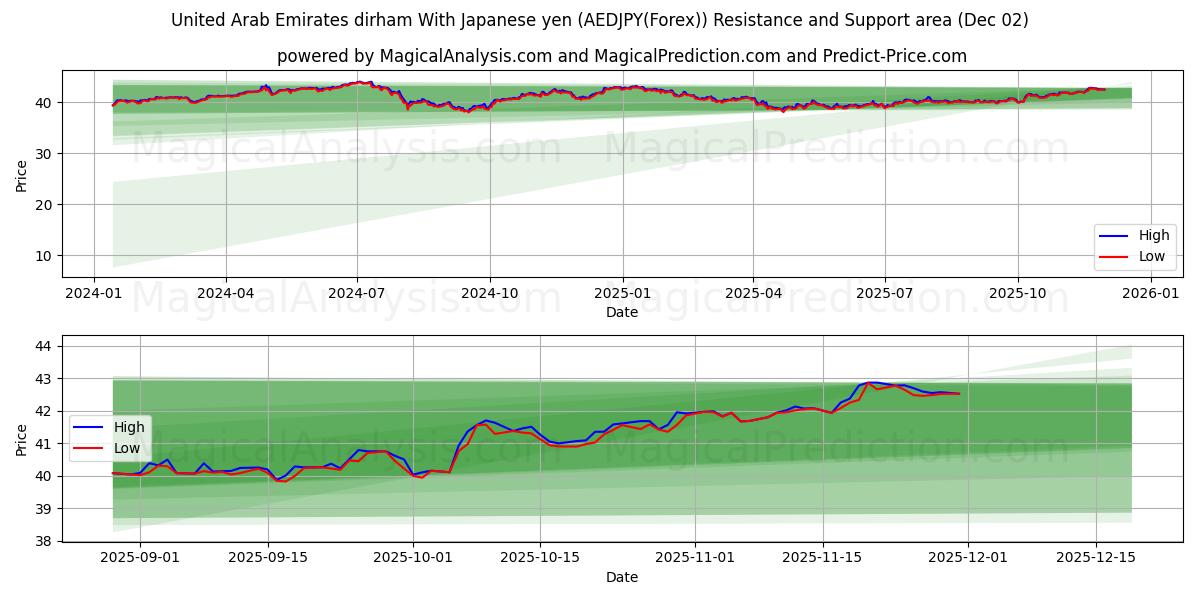  United Arab Emirates dirham With Japanese yen (AEDJPY(Forex)) Support and Resistance area (01 Dec) 