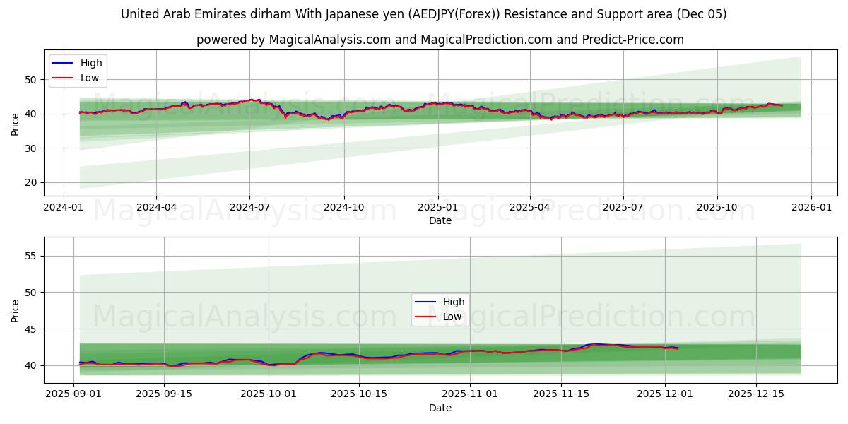 درهم إماراتي مع ين ياباني (AEDJPY(Forex)) Support and Resistance area (04 Dec) 