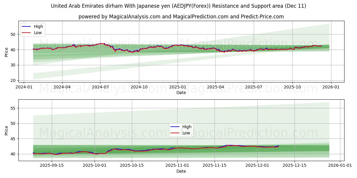  Дирхам ОАЭ к японской иене (AEDJPY(Forex)) Support and Resistance area (09 Dec) 