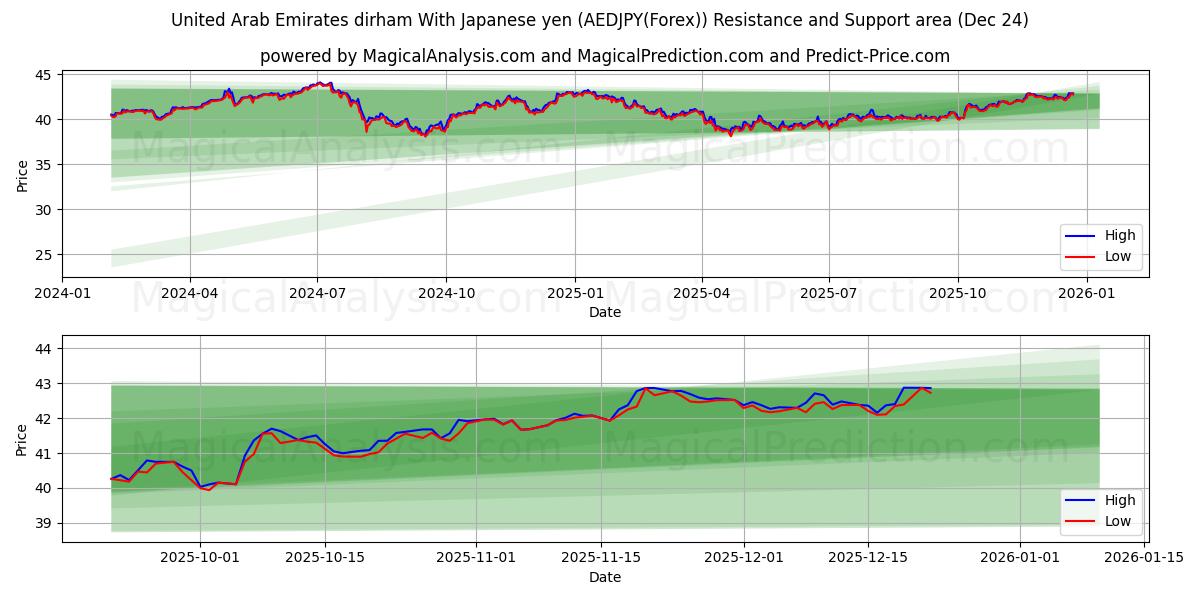  United Arab Emirates dirham With Japanese yen (AEDJPY(Forex)) Support and Resistance area (22 Dec) 