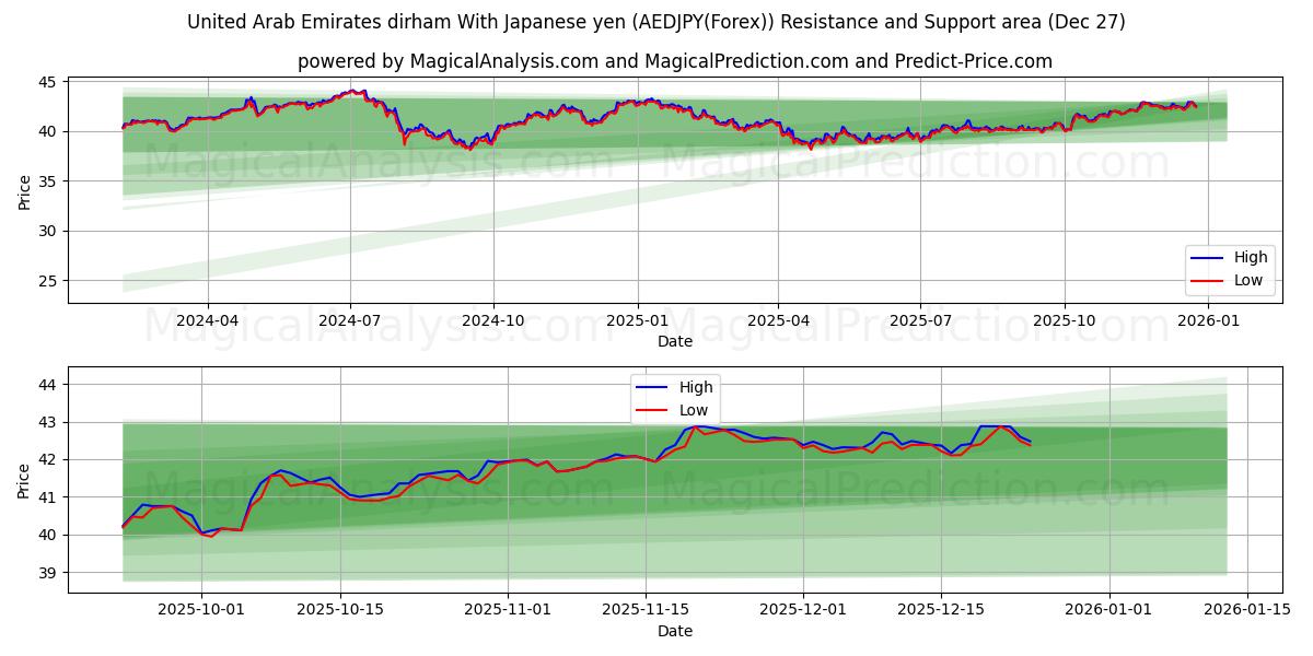  アラブ首長国連邦ディルハム 日本円の場合 (AEDJPY(Forex)) Support and Resistance area (26 Dec) 