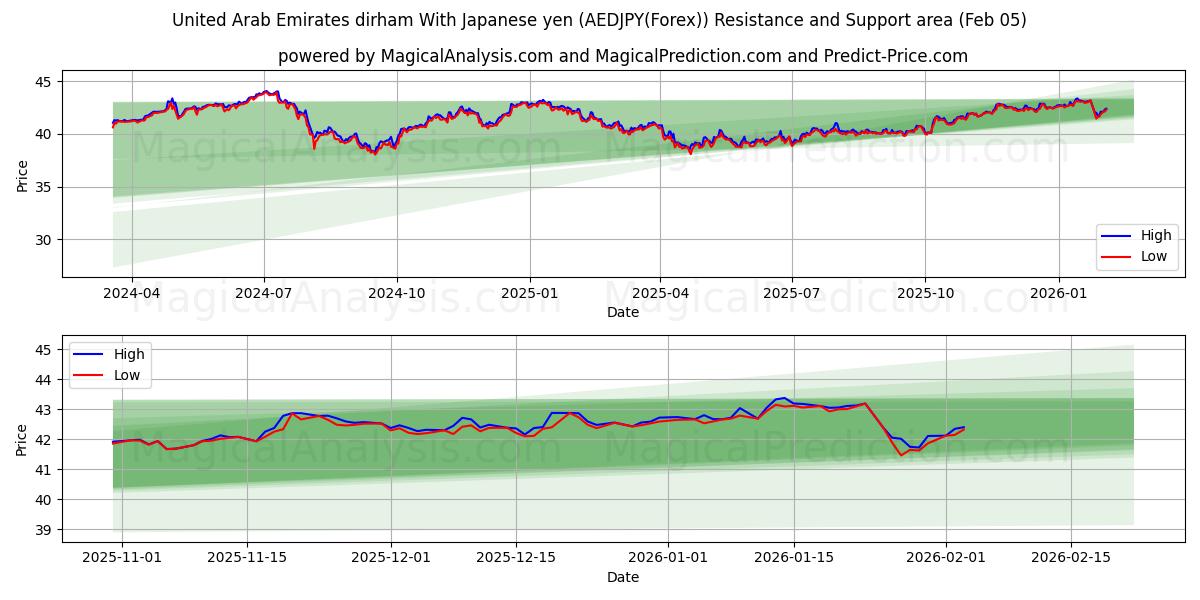  United Arab Emirates dirham With Japanese yen (AEDJPY(Forex)) Support and Resistance area (04 Feb) 