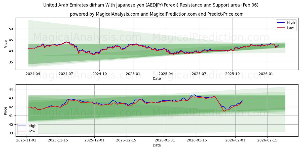  アラブ首長国連邦ディルハム 日本円の場合 (AEDJPY(Forex)) Support and Resistance area (05 Feb) 
