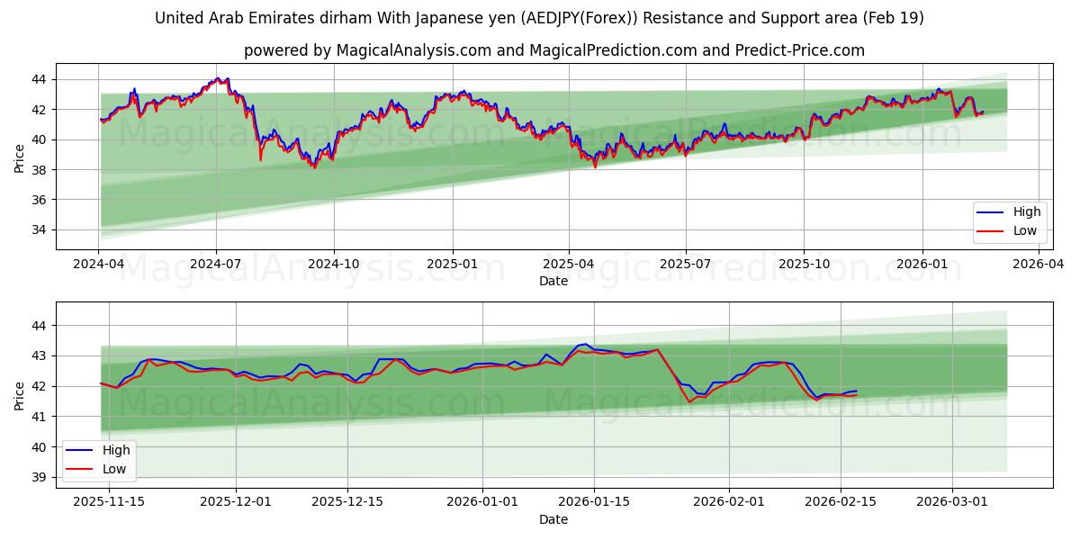  United Arab Emirates dirham With Japanese yen (AEDJPY(Forex)) Support and Resistance area (18 Feb) 