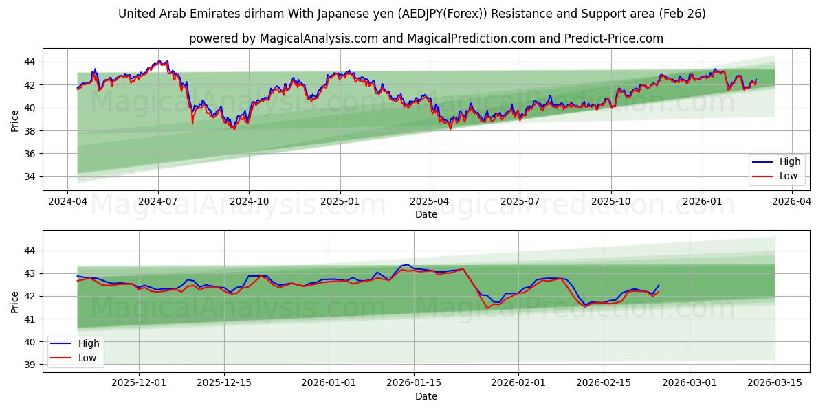  아랍에미리트 디르함 일본 엔화 사용 (AEDJPY(Forex)) Support and Resistance area (25 Feb) 