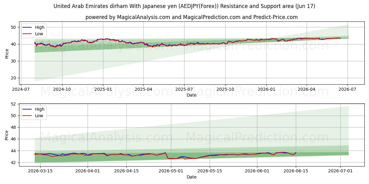  درهم امارات متحده عربی با ین ژاپن (AEDJPY(Forex)) Support and Resistance area (09 Jun) 