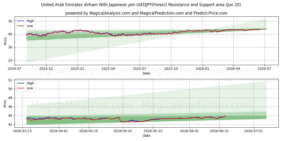  United Arab Emirates dirham With Japanese yen (AEDJPY(Forex)) Support and Resistance area (19 Jun) 