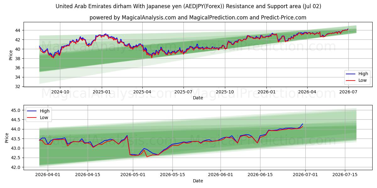  Дирхам ОАЭ к японской иене (AEDJPY(Forex)) Support and Resistance area (01 Jul) 