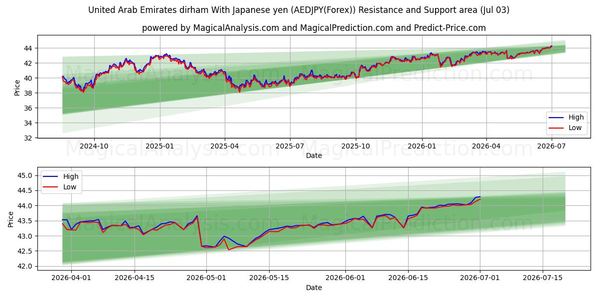  아랍에미리트 디르함 일본 엔화 사용 (AEDJPY(Forex)) Support and Resistance area (02 Jul) 