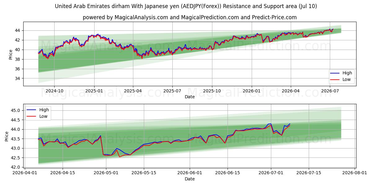  United Arab Emirates dirham With Japanese yen (AEDJPY(Forex)) Support and Resistance area (09 Jul) 