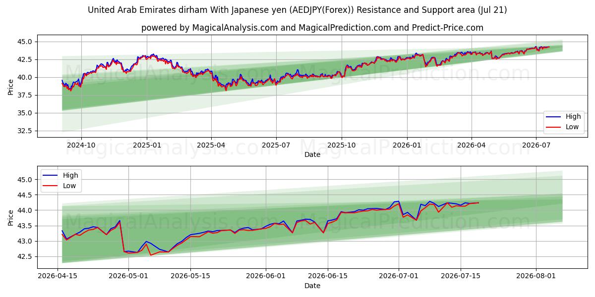  Dirham degli Emirati Arabi Uniti Con yen giapponese (AEDJPY(Forex)) Support and Resistance area (20 Jul) 
