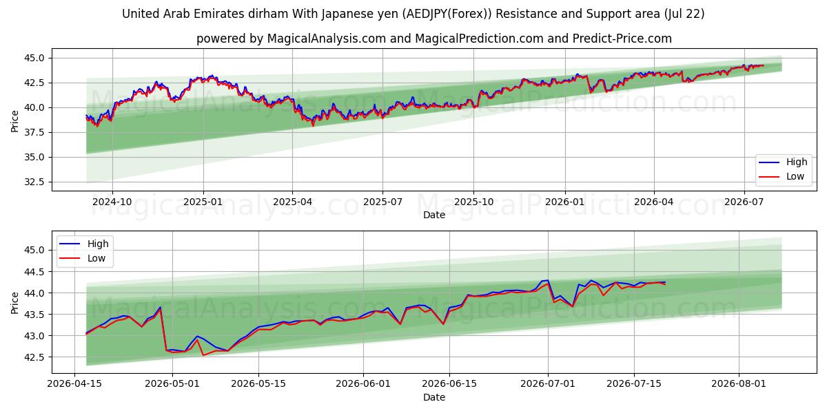  Dirham des Émirats arabes unis Avec yen japonais (AEDJPY(Forex)) Support and Resistance area (21 Jul) 