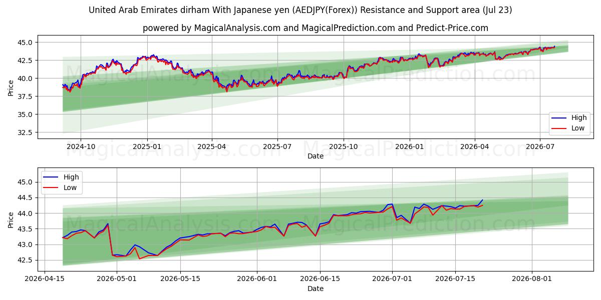  アラブ首長国連邦ディルハム 日本円の場合 (AEDJPY(Forex)) Support and Resistance area (22 Jul) 