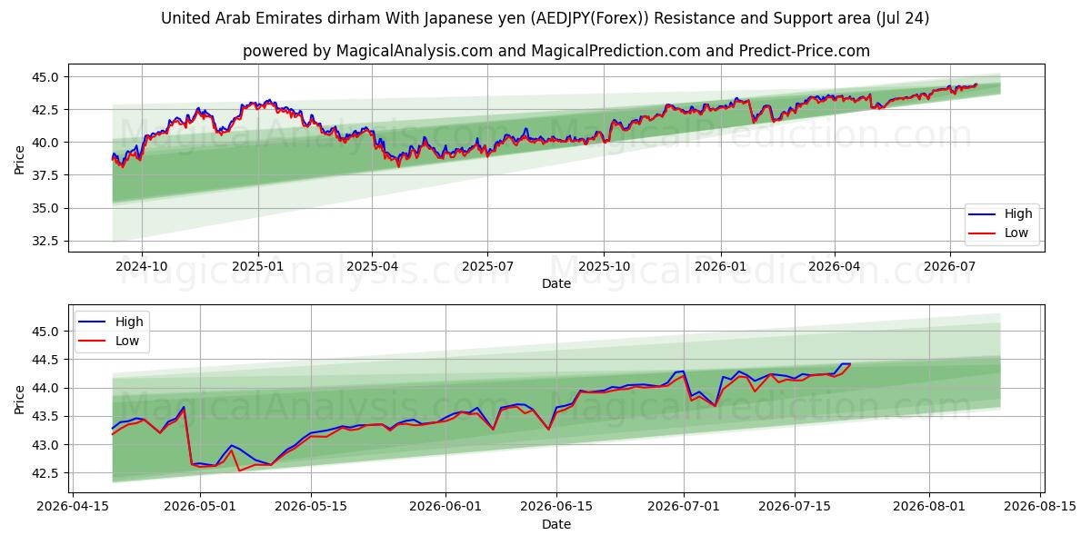  Yhdistyneiden arabiemiirikuntien dirhami Japanin jenillä (AEDJPY(Forex)) Support and Resistance area (23 Jul) 