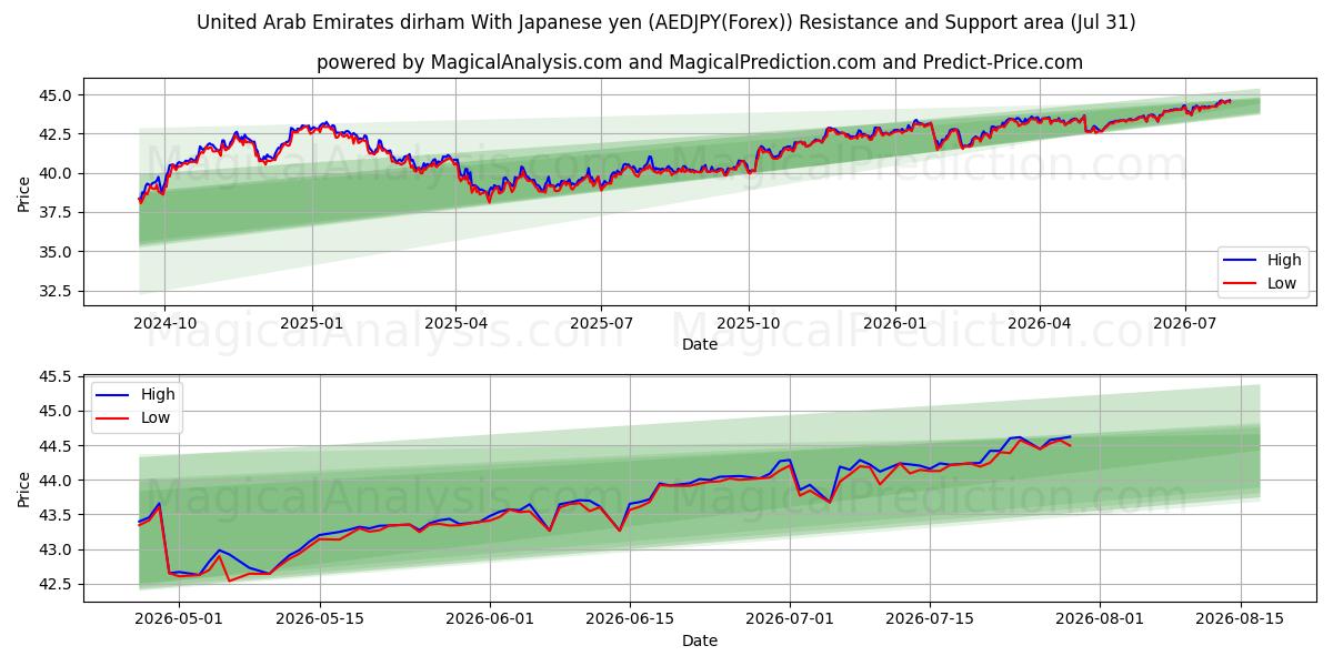  United Arab Emirates dirham With Japanese yen (AEDJPY(Forex)) Support and Resistance area (30 Jul) 