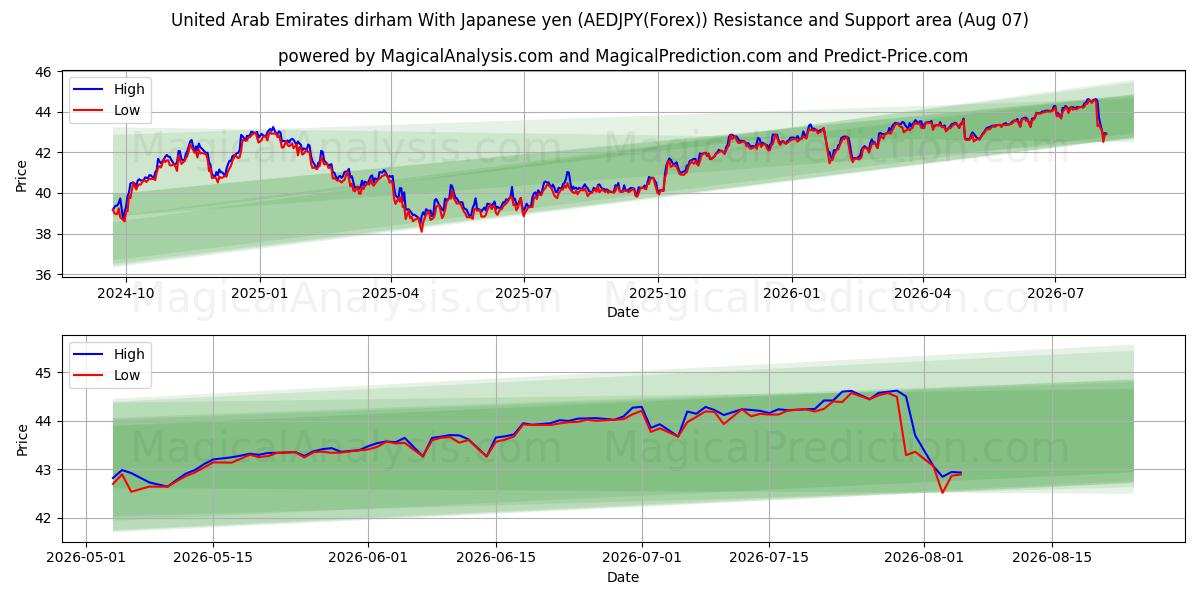  Dirham degli Emirati Arabi Uniti Con yen giapponese (AEDJPY(Forex)) Support and Resistance area (06 Aug) 