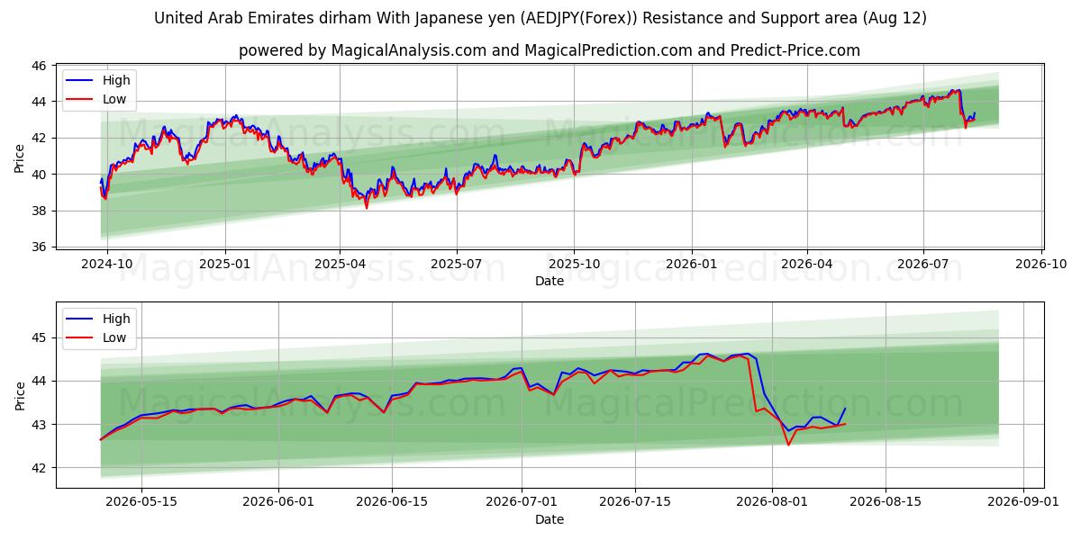  De forente arabiske emirater dirham med japansk yen (AEDJPY(Forex)) Support and Resistance area (11 Aug) 