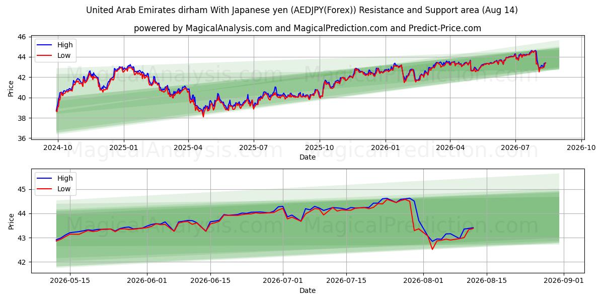  Dirham der Vereinigten Arabischen Emirate Mit japanischen Yen (AEDJPY(Forex)) Support and Resistance area (13 Aug) 