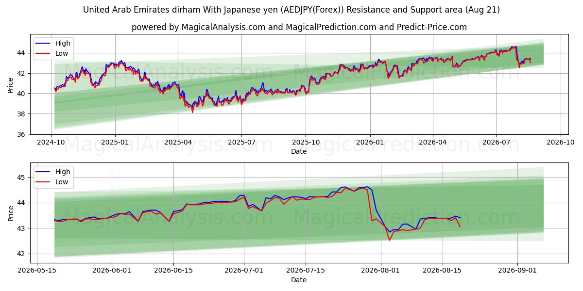  Förenade Arabemiraten dirham med japanska yen (AEDJPY(Forex)) Support and Resistance area (20 Aug) 