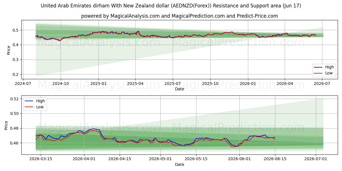  درهم امارات متحده عربی با دلار نیوزلند (AEDNZD(Forex)) Support and Resistance area (09 Jun) 