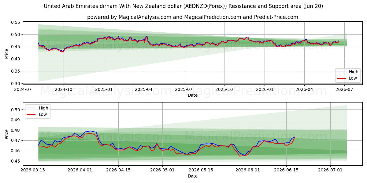  뉴질랜드 달러와 아랍에미리트 디르함 (AEDNZD(Forex)) Support and Resistance area (19 Jun) 