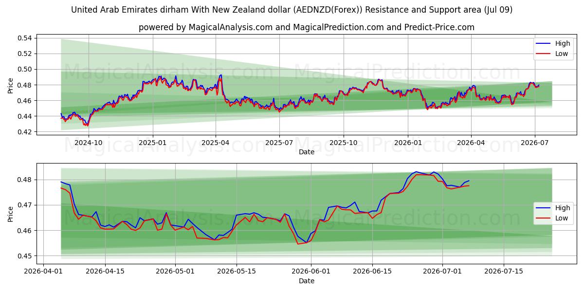  Dirham des Émirats arabes unis avec dollar néo-zélandais (AEDNZD(Forex)) Support and Resistance area (08 Jul) 