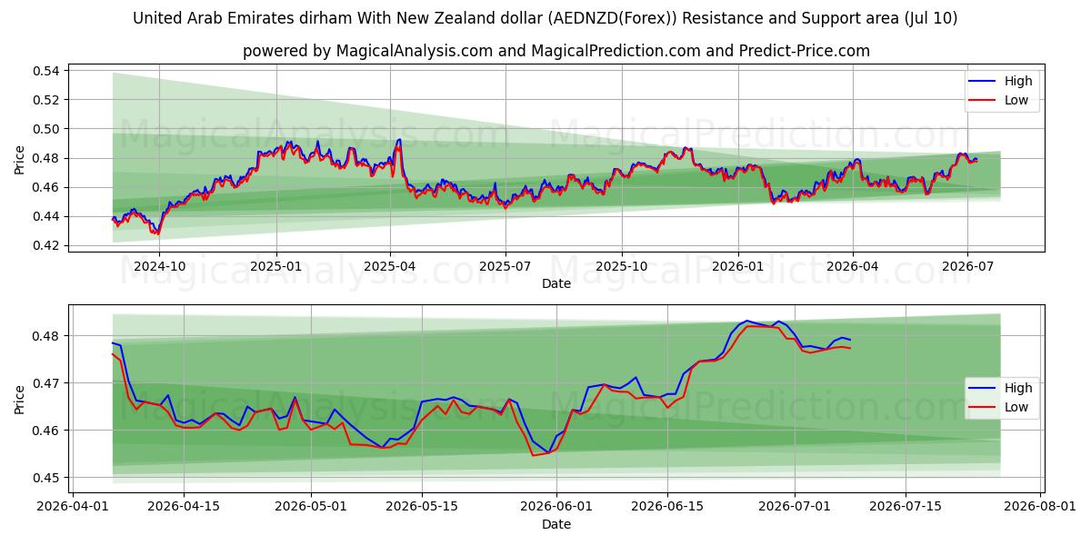  الدرهم الإماراتي مقابل الدولار النيوزيلندي (AEDNZD(Forex)) Support and Resistance area (09 Jul) 