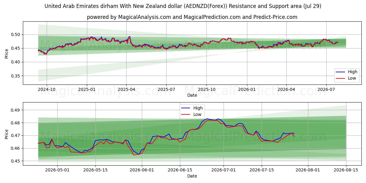  United Arab Emirates dirham With New Zealand dollar (AEDNZD(Forex)) Support and Resistance area (28 Jul) 