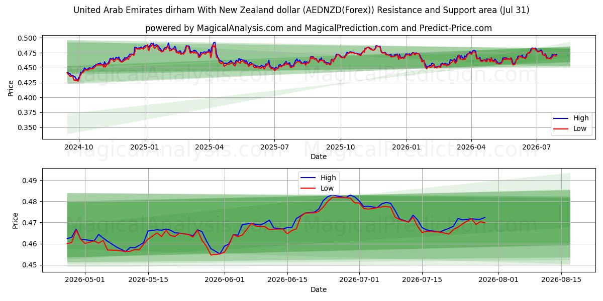 뉴질랜드 달러와 아랍에미리트 디르함 (AEDNZD(Forex)) Support and Resistance area (30 Jul) 