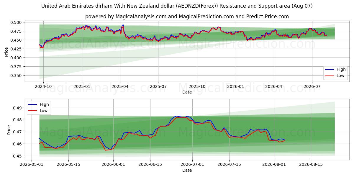  Dirham dos Emirados Árabes Unidos com dólar da Nova Zelândia (AEDNZD(Forex)) Support and Resistance area (06 Aug) 