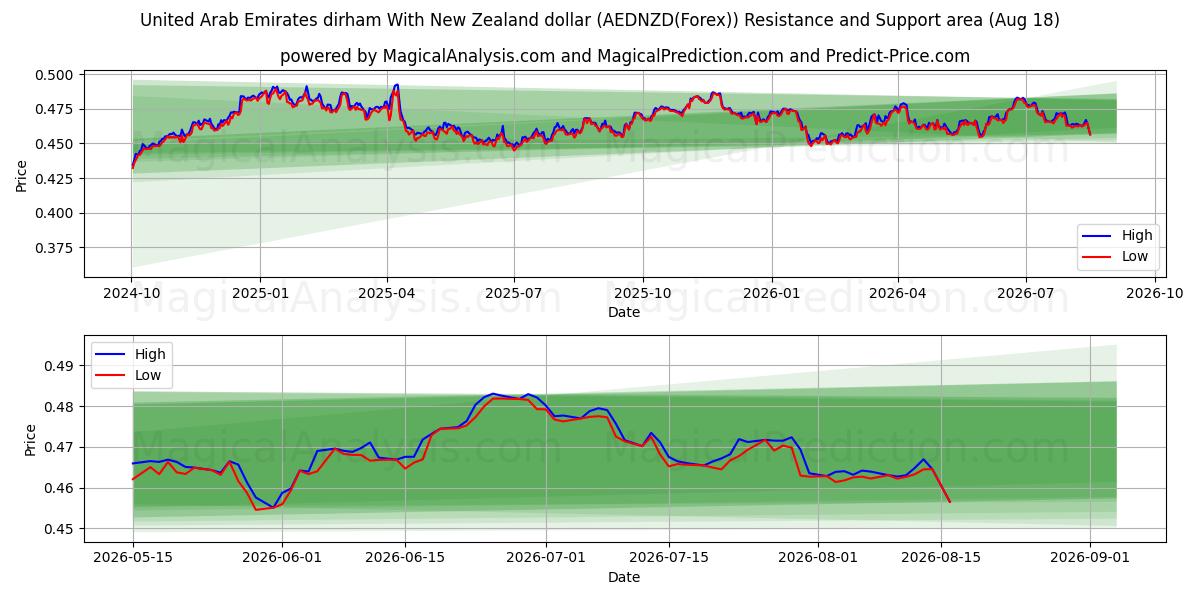  De Forenede Arabiske Emirater dirham Med New Zealandske dollar (AEDNZD(Forex)) Support and Resistance area (17 Aug) 