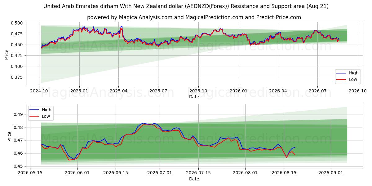 Dirham degli Emirati Arabi Uniti Con dollaro neozelandese (AEDNZD(Forex)) Support and Resistance area (19 Aug) 