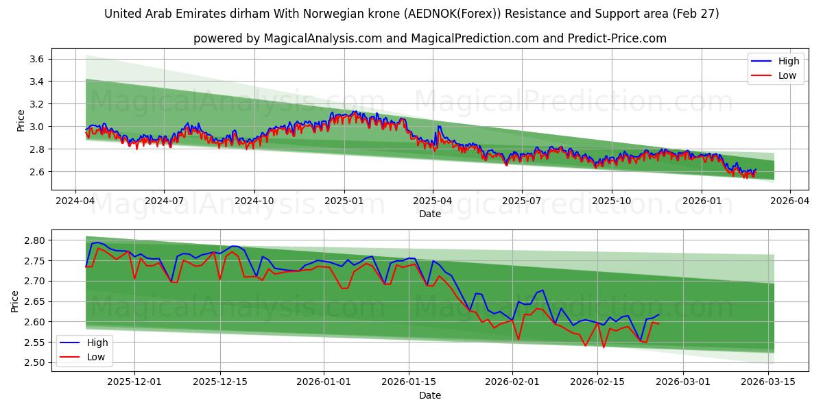  درهم إماراتي مع كرونة نرويجية (AEDNOK(Forex)) Support and Resistance area (26 Feb) 