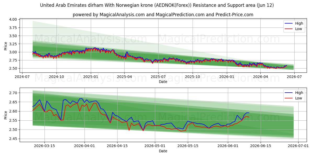  Verenigde Arabische Emiraten dirham met Noorse kroon (AEDNOK(Forex)) Support and Resistance area (26 May) 