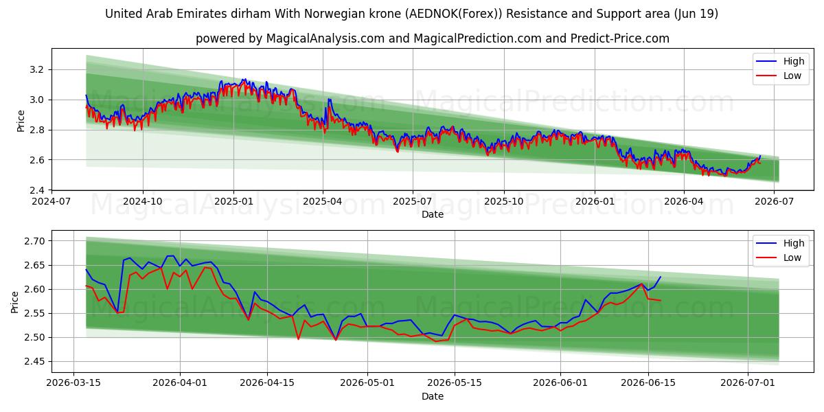  De forente arabiske emirater dirham Med norske kroner (AEDNOK(Forex)) Support and Resistance area (18 Jun) 