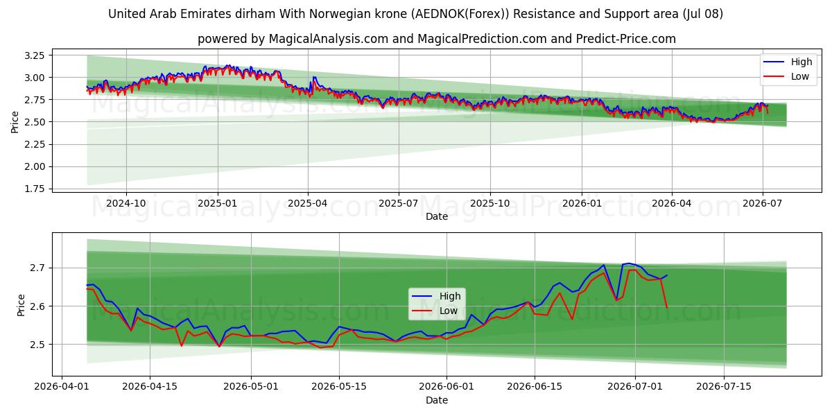  Förenade Arabemiraten dirham Med norska kronor (AEDNOK(Forex)) Support and Resistance area (07 Jul) 