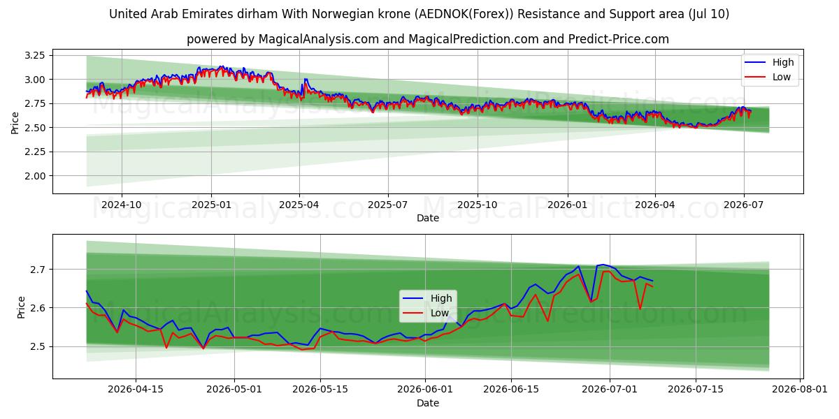 Forenede Arabiske Emirater dirham med norske kroner (AEDNOK(Forex)) Support and Resistance area (09 Jul) 