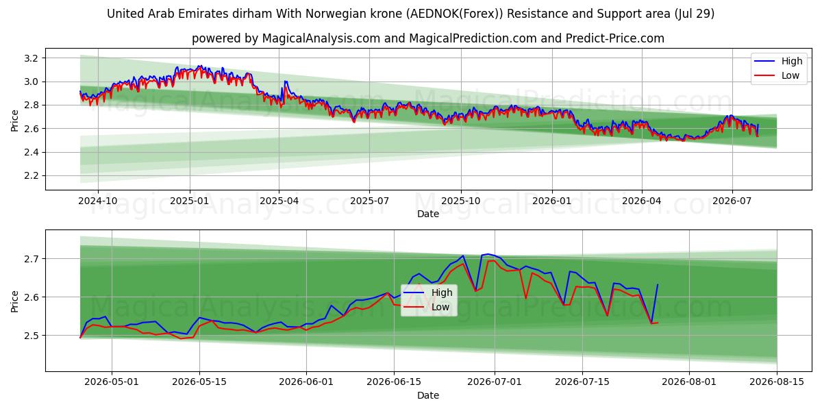  Dirham de los Emiratos Árabes Unidos Con corona noruega (AEDNOK(Forex)) Support and Resistance area (28 Jul) 