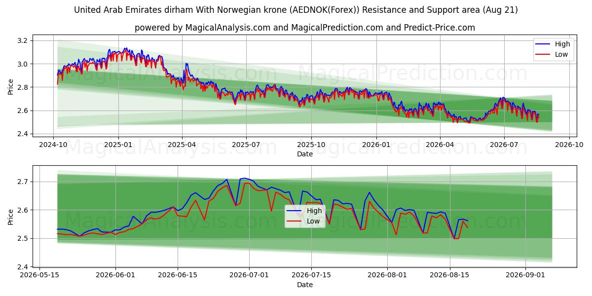  درهم امارات متحده عربی با کرون نروژ (AEDNOK(Forex)) Support and Resistance area (19 Aug) 